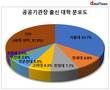 공공기관장도 서울대 출신 아니면…