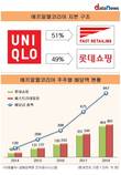 롯데쇼핑, 5년간 유니클로 통해 배당금 1000억 원 이상 챙겼다