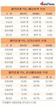 대웅제약, 당기순이익 적자전환에도 배당은 그대로