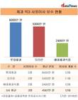 롯데제과 사외이사 연봉, 해태제과 보다 2.5배 더 높다