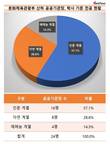 문화체육관광부 산하 공공기관장 학부전공 들여다보니…