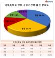 국무조정실 산하 공공기관장, PK 출신 압도