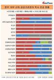 여가부·기재부·외교부·법무부·통일부 공공기관장, 100% 인문계 출신