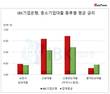 IBK기업은행, 설립이념 무색한 중소기업대출 금리