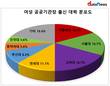 여성가족부 산하 공공기관장, 여성 비중 80% 단연 '톱'