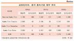더블스타와 시너지는 환상?...중국에서 여전히 허덕이는 금호타이어