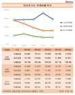 경쟁사와 '많이' 비교되는 금호타이어 부채비율 146.4%