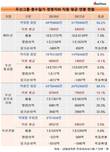 박정원 회장 등 두산 총수일가 연봉 급증...직원은 하락