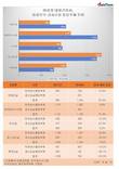 한화건설, 하자보수·공사손실 충당부채 1년새 52.5%↑