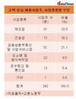 고액·상습 체불 사업장 중 63.7%는 제조·건설업종