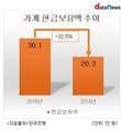 가계 현금보유액이 줄었다...3년 전 대비 32.5%