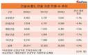 건설사 톱5, 1년 새 직원 수 5.0% 줄었다