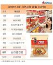 농심 신라면건면, 3월 라면시장 9위 신기록