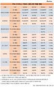 현대오토에버 내부거래 비중 93.4%...IT서비스업체 중 톱