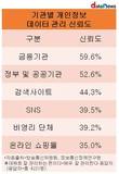 스마트폰 이용자 59.6%, 
