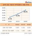 상위 5대 기업 ‘무역집중도’ 더 심해졌다
