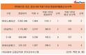 업계 '최고' 보수 에쓰오일, 직원 1인당 영업이익은 '최저'