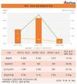 KCC, 속절없이 무너진 1분기...실적지표 모두 마이너스