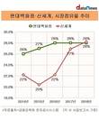 현대백화점, 공격적인 신규 출점 무색…점유율 제자리