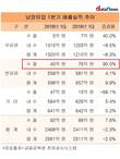 남양유업, 대내외 악재 딛고 해외시장서 성과 냈다