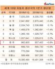 한국 자동차 생산량, 세계 6위 탈환 쉽지않네