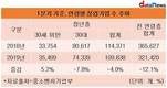 청년층 창업기업, 1년 새 4.0% 줄었다