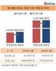 증가한 산업 취업자 17만 명 중 25%는 정보통신업