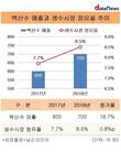 커지는 생수시장, 점유율 늘려가는 농심 '백산수'