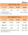 작년 닭고기 수익성 나빴다…하림 실적 직격탄