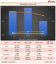 1분기 신축 인허가 면적, 전년 동기 대비 14.7%↓