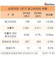 남양유업, '영리한' 경영으로 영업이익 늘렸다