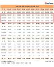 작년 종합병원급 요양급여비 점유율 35.5%…5년래 최대