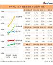 대웅제약, 제약 빅5 중 광고선전비 최다…매출의 6%