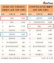 가맹점 수는 BBQ, 면적당 매출은 교촌치킨