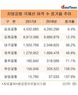 양양공항·무안공항, 지방공항 중 여객증가율 100% 상회