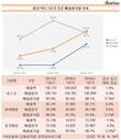 동국제강의 돋보이는 ‘원가절감’…매출원가율 1년 새 2.2%p↓