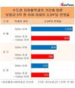 인천의 아파트 전세금, 역세권이 더 싸다?