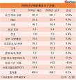 2020년 보건·복지·고용관련 예산 182조 요구…올해 대비 12.9%↑