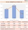 KCC건설, 민간개발 사업확대 전략 '쓴맛'...매출 '뚝'