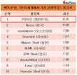 포스코, '세계에서 가장 경쟁력 있는 철강사'  10년 연속 1위