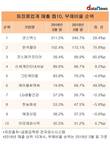 코스맥스 부채비율 '넘사'...340.7%로 업계 톱