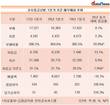 윤창운 체제 코오롱글로벌, 수익성 개선 했으나 재무건전성 더 악화