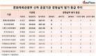 '낙제점' 많은 문체부 산하 공공기관...9곳 중 3곳이 'D등급'