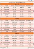 '예병태 호' 쌍용자동차, 상반기 완성차 5사 중 유일 판매대수 증가