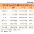 매출 ‘넘사’ CJ제일제당, 기부금으로도 업계 평정