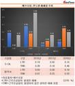 에쓰오일, 재해율 늘었다...본사 LTIR, 1년 새 0.16%P↑