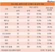 중소기업, 중국 수출액 '뚝'…미·중 무역 분쟁 영향
