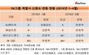 SK그룹, 계열사 신용도 개선 실적 톱