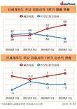 신세계푸드 자회사 실적, ‘극과 극’