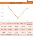 예병태 대표 체제 쌍용차, 공장 가동률 1년 새 13.2%P↑